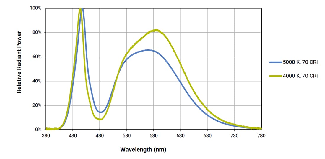 Chart - Cree LED XLamp® XP-G3 S-Line LEDs